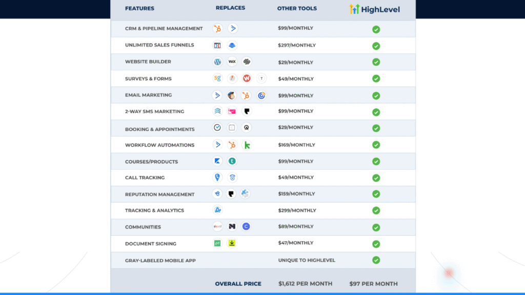 GoHighLevel compared with other softwares
